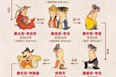 唐姓氏的家谱记载和各支始祖-姓名学-华易网姓名